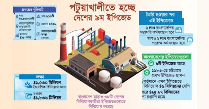 দেড় বিলিয়ন ডলার বিনিয়োগের সম্ভাবনা, পটুয়াখালীতে  ইপিজেড এর কাজ দ্রুত শেষ হবে