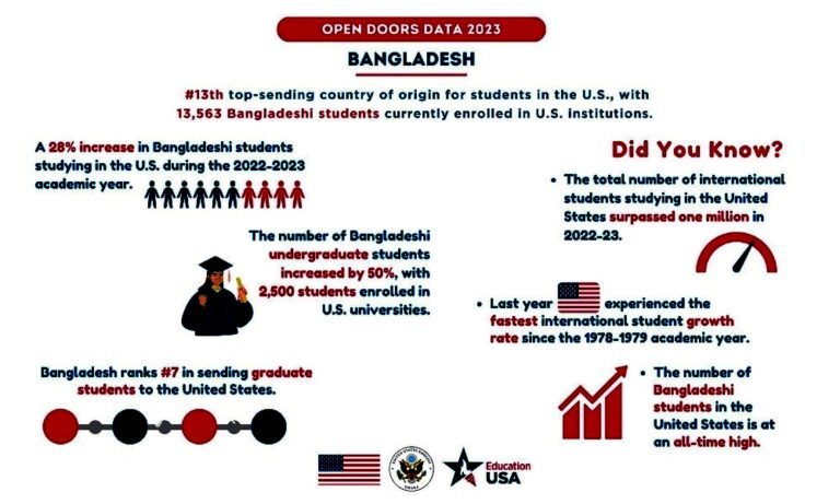 এবার রেকর্ড সংখ্যক বাংলাদেশি শিক্ষার্থী যুক্তরাষ্ট্রে গেছেন