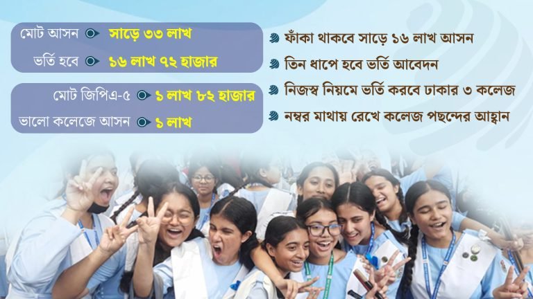 জিপিএ-৫ পেয়েও ভালো কলেজ পাবে না পৌনে এক লাখ শিক্ষার্থী