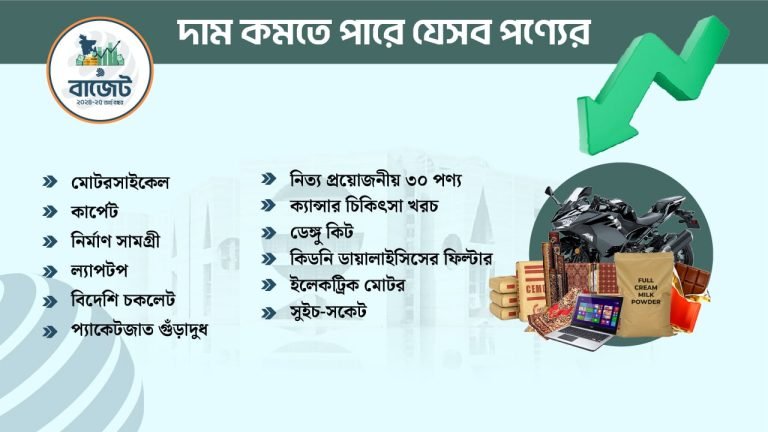 প্রস্তাবিত বাজেট : দাম কমতে পারে যেসব পণ্যের