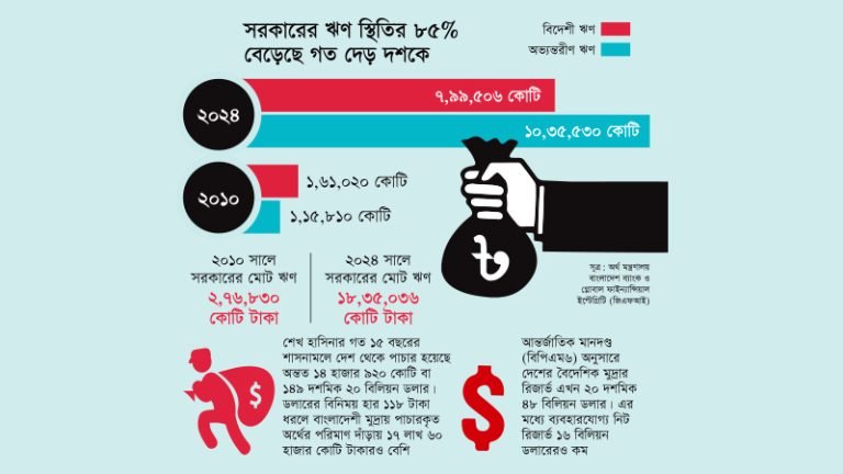 ১৫ বছরে আওয়ামী সরকার ঋণ করেছে সাড়ে ১৫ লাখ কোটি টাকার বেশি