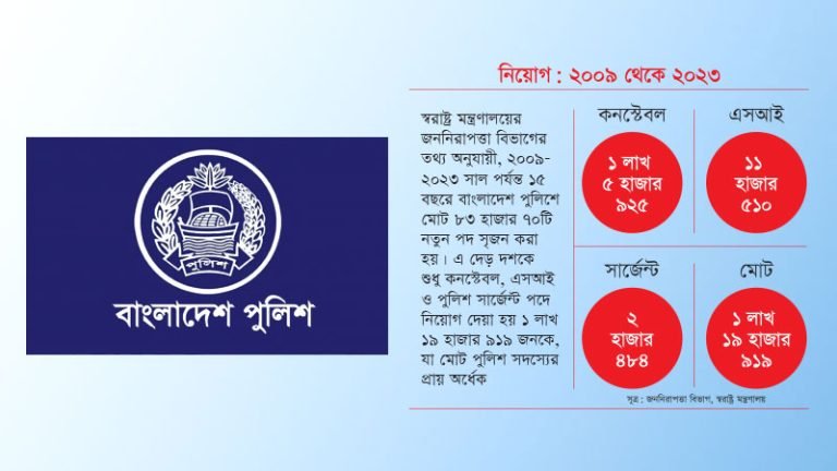 পুলিশে দেড় দশকে নতুন পদ সৃষ্টি ৮৩ হাজার, নিয়োগ প্রায় ১ লাখ ২০ হাজার