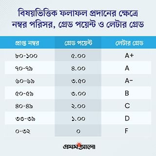 প্রাথমিক ও মাধ্যমিক শিক্ষা: আবার বদলাচ্ছে পাঠ্যবই, বার্ষিক পরীক্ষা ৩ ঘণ্টা