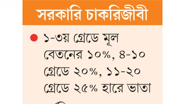 সর্বোচ্চ ২৫ শতাংশ মহার্ঘ ভাতার ঘোষণা আসছে