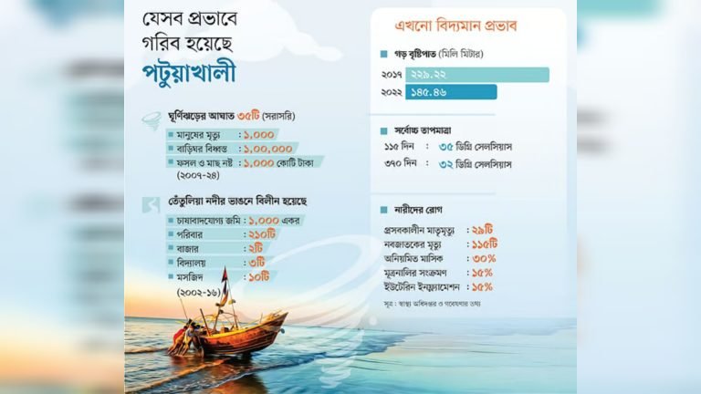 জলবায়ুর রোষানলে পটুয়াখালী: দারিদ্র্য, বাস্তুচ্যুতি ও স্বাস্থ্যঝুঁকি