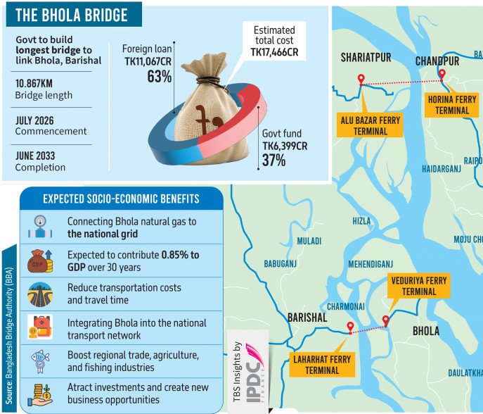 ৩৩ হাজার কোটি টাকার দুই সেতু: ২০৩৩ সালের মধ্যে মূল ভূখণ্ডের সাথে যুক্ত হবে ভোলা ও চাঁদপুর