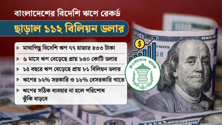 বৈদেশিক ঋণে নতুন রেকর্ড, বাংলাদেশ ছাড়াল ১১২ বিলিয়ন ডলার